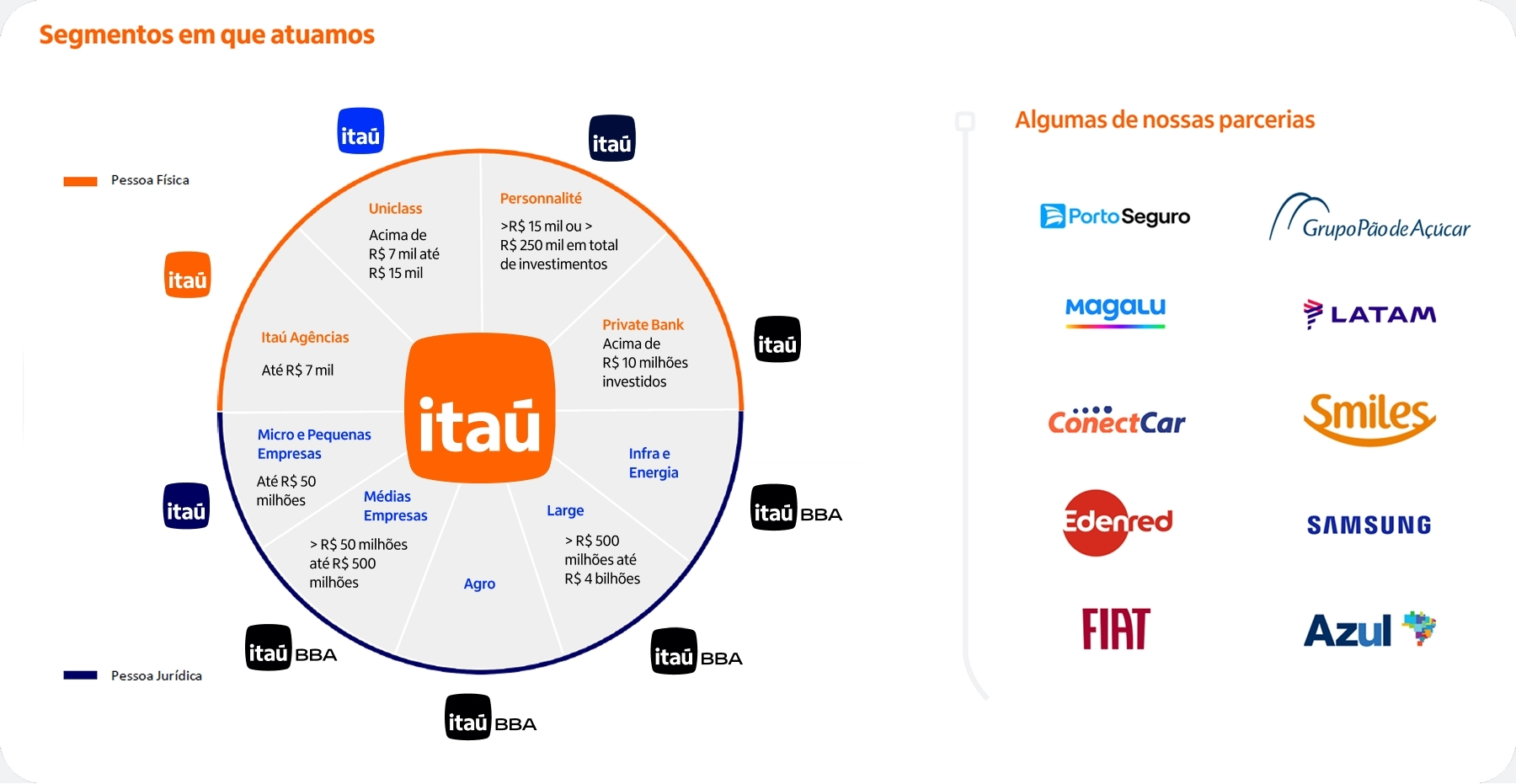 Segmentos de atuação do Itaú divididos entre Pessoa Física e Pessoa Jurídica, mostrando parceiros como Porto Seguro, Grupo Pão de Açúcar, Magalu, LATAM, ConectCar, Smiles, Edenred, Samsung, FIAT e Azul.