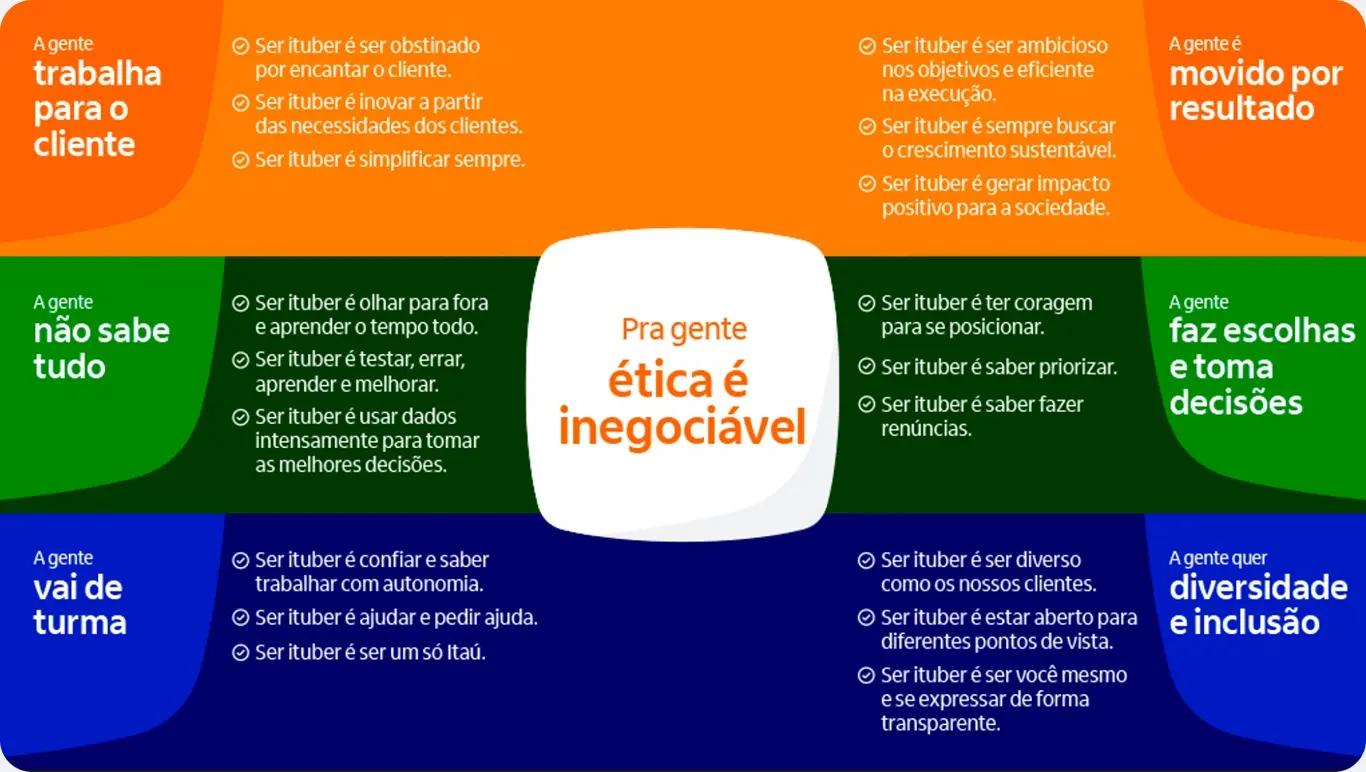 Valores e direcionadores estratégicos da empresa. Ética é inegociável, destacando a importância de fazer o certo sempre. Direcionadores incluem: Trabalhar para o cliente, não saber tudo, trabalhar em equipe, promover diversidade e inclusão, e ser movido por resultados. Ilustração de rostos coloridos representando diversidade.